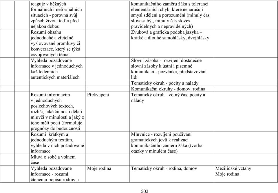 jednoduchým textům, vyhledá v nich požadované informace Mluví o sobě a volném čase Vyhledá požadované informace - rozumí čtenému popisu rodiny a Překvapení komunikačního záměru žáka s tolerancí