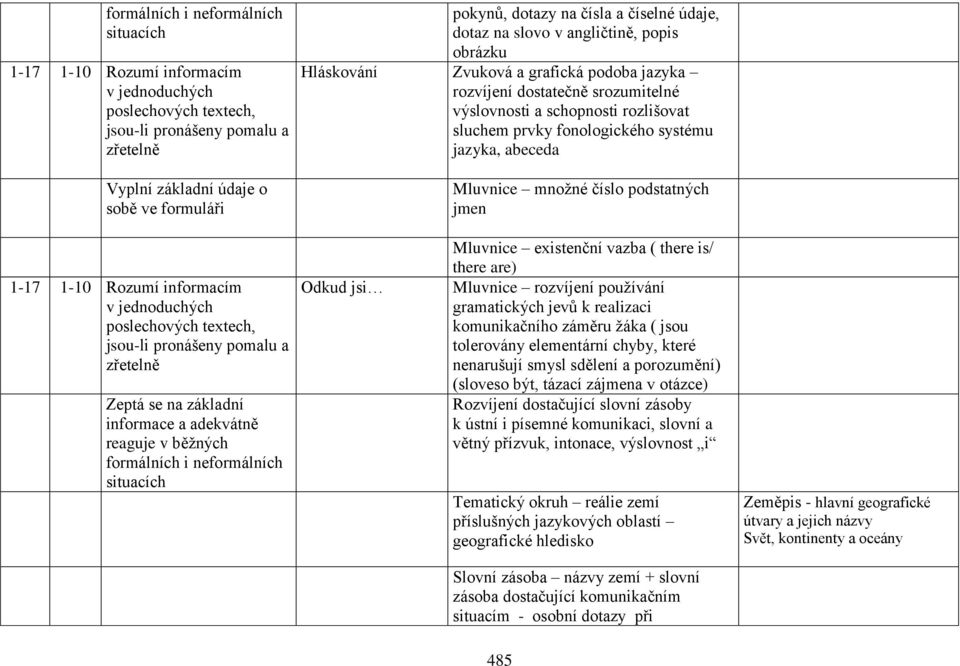 Mluvnice množné číslo podstatných jmen 1-17 1-10 Rozumí informacím poslechových textech, jsou-li pronášeny pomalu a zřetelně situacích Odkud jsi Mluvnice existenční vazba ( there is/ there are)