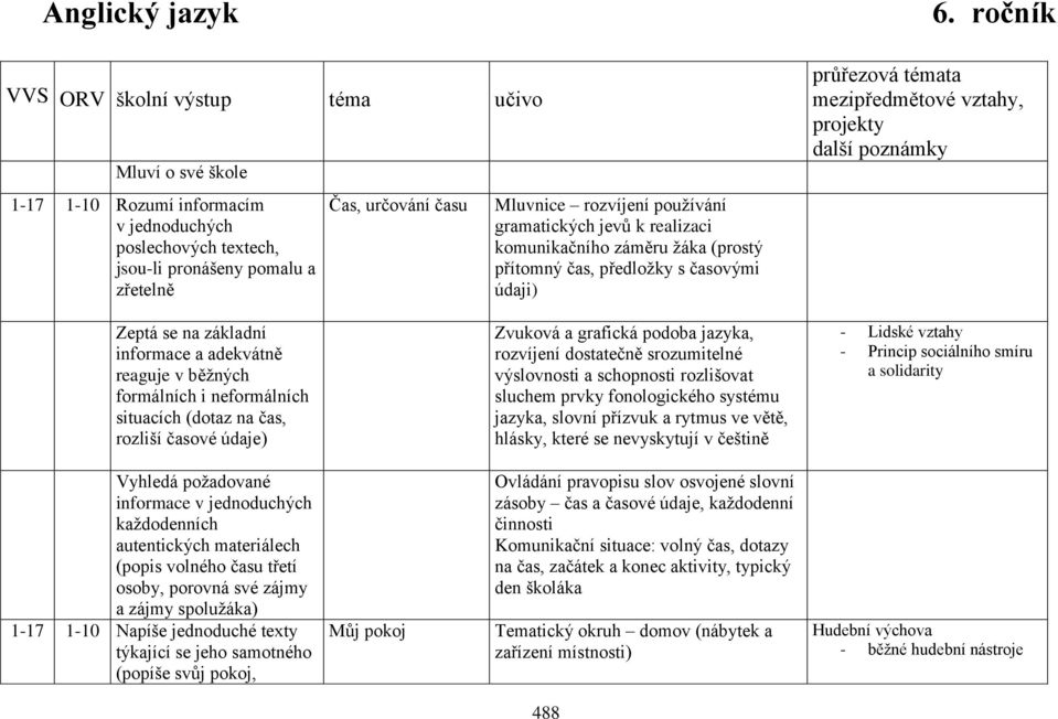 ročník průřezová témata mezipředmětové vztahy, projekty další poznámky situacích (dotaz na čas, rozliší časové údaje) Zvuková a grafická podoba jazyka, rozvíjení dostatečně srozumitelné výslovnosti a