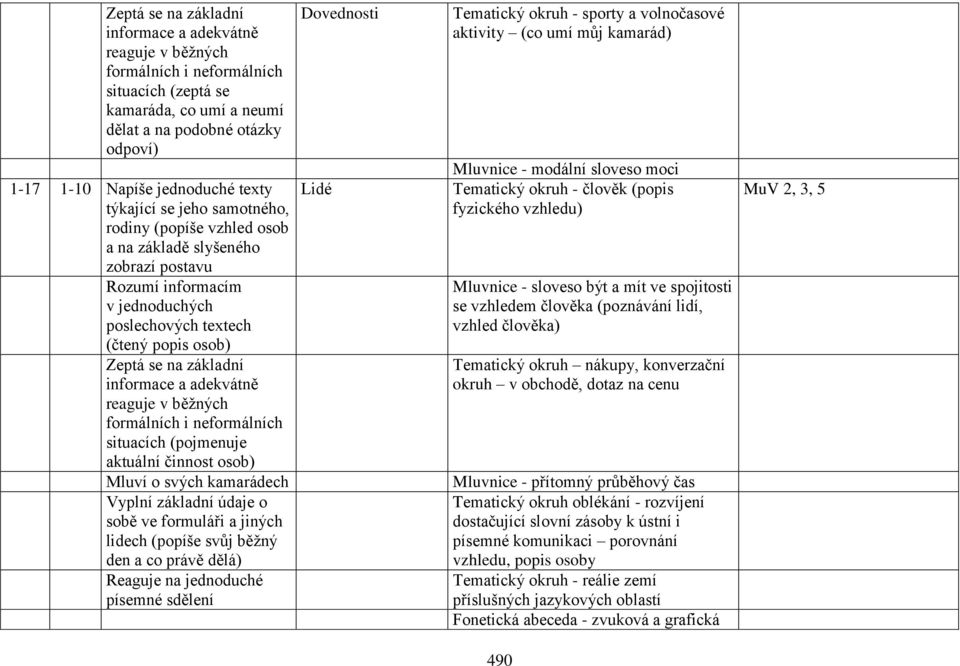 den a co právě dělá) Reaguje na jednoduché písemné sdělení Dovednosti Lidé Tematický okruh - sporty a volnočasové aktivity (co umí můj kamarád) Mluvnice - modální sloveso moci Tematický okruh -