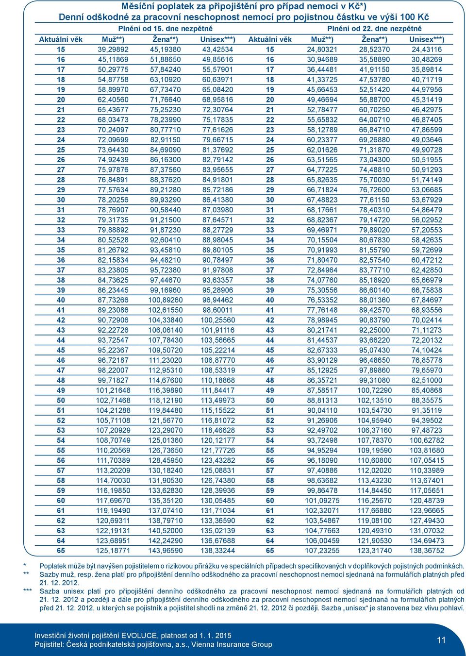 35,58890 30,48269 17 50,29775 57,84240 55,57901 17 36,44481 41,91150 35,89814 18 54,87758 63,10920 60,63971 18 41,33725 47,53780 40,71719 19 58,89970 67,73470 65,08420 19 45,66453 52,51420 44,97956