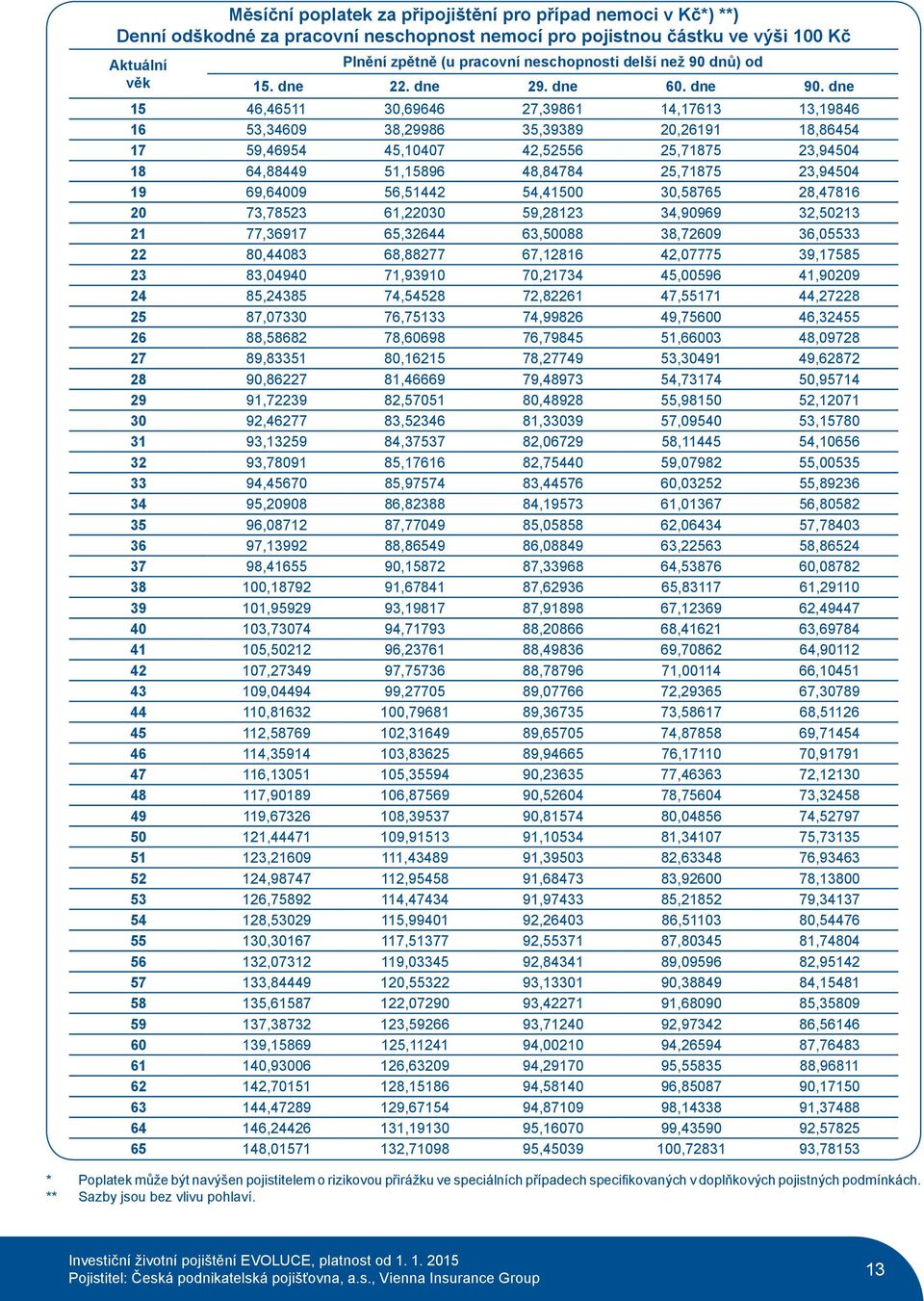 dne 15 46,46511 30,69646 27,39861 14,17613 13,19846 16 53,34609 38,29986 35,39389 20,26191 18,86454 17 59,46954 45,10407 42,52556 25,71875 23,94504 18 64,88449 51,15896 48,84784 25,71875 23,94504 19