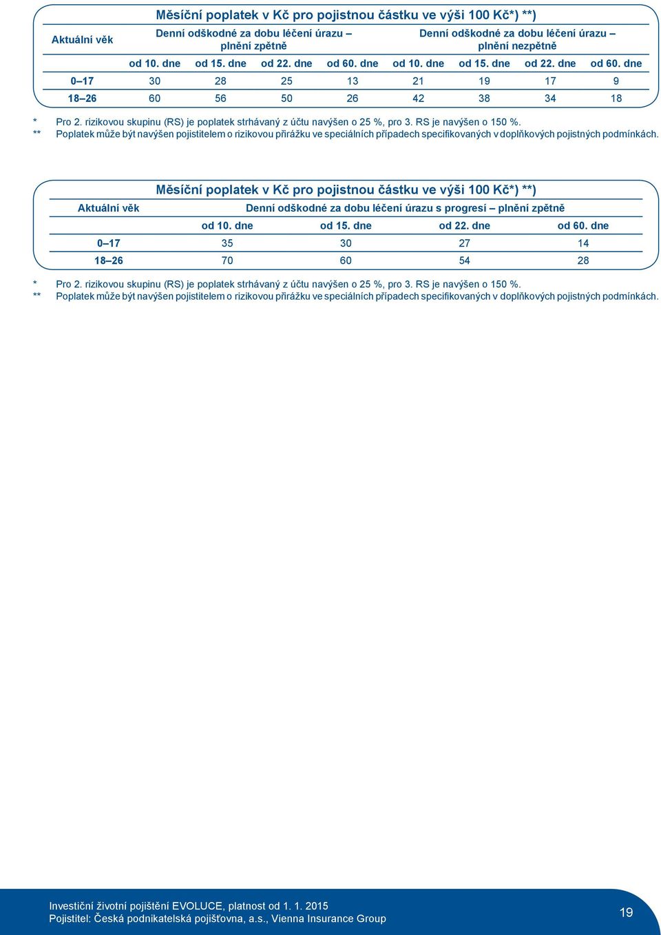 RS je navýšen o 150 %. ** Poplatek může být navýšen pojistitelem o rizikovou přirážku ve speciálních případech specifikovaných v doplňkových pojistných podmínkách.