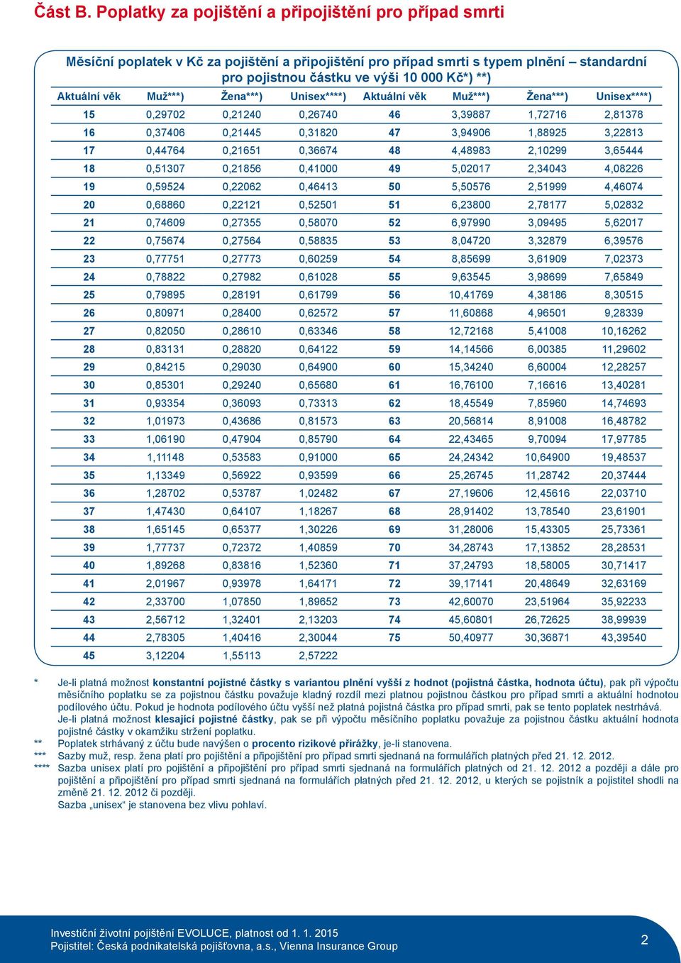 Muž***) Žena***) Unisex****) Aktuální věk Muž***) Žena***) Unisex****) 15 0,29702 0,21240 0,26740 46 3,39887 1,72716 2,81378 16 0,37406 0,21445 0,31820 47 3,94906 1,88925 3,22813 17 0,44764 0,21651