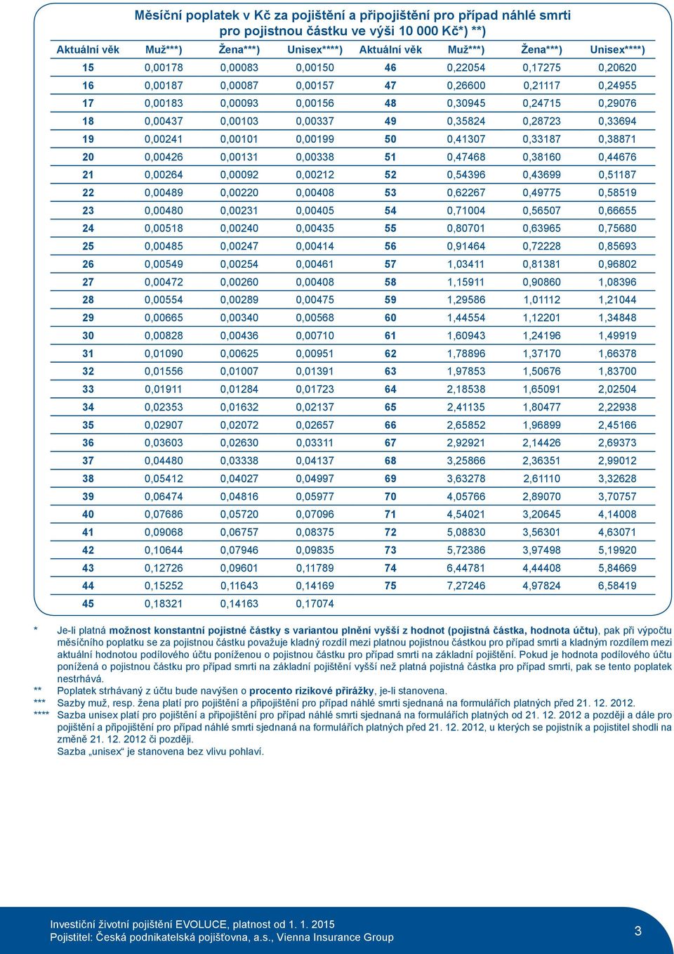 0,28723 0,33694 19 0,00241 0,00101 0,00199 50 0,41307 0,33187 0,38871 20 0,00426 0,00131 0,00338 51 0,47468 0,38160 0,44676 21 0,00264 0,00092 0,00212 52 0,54396 0,43699 0,51187 22 0,00489 0,00220