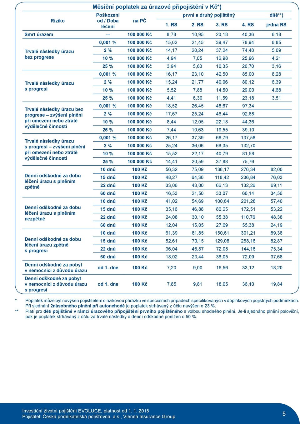 100 000 Kč 4,94 7,05 12,98 25,96 4,21 25 % 100 000 Kč 3,94 5,63 10,35 20,70 3,16 0,001 % 100 000 Kč 16,17 23,10 42,50 85,00 8,28 Trvalé následky úrazu 2 % 100 000 Kč 15,24 21,77 40,06 80,12 6,39 s