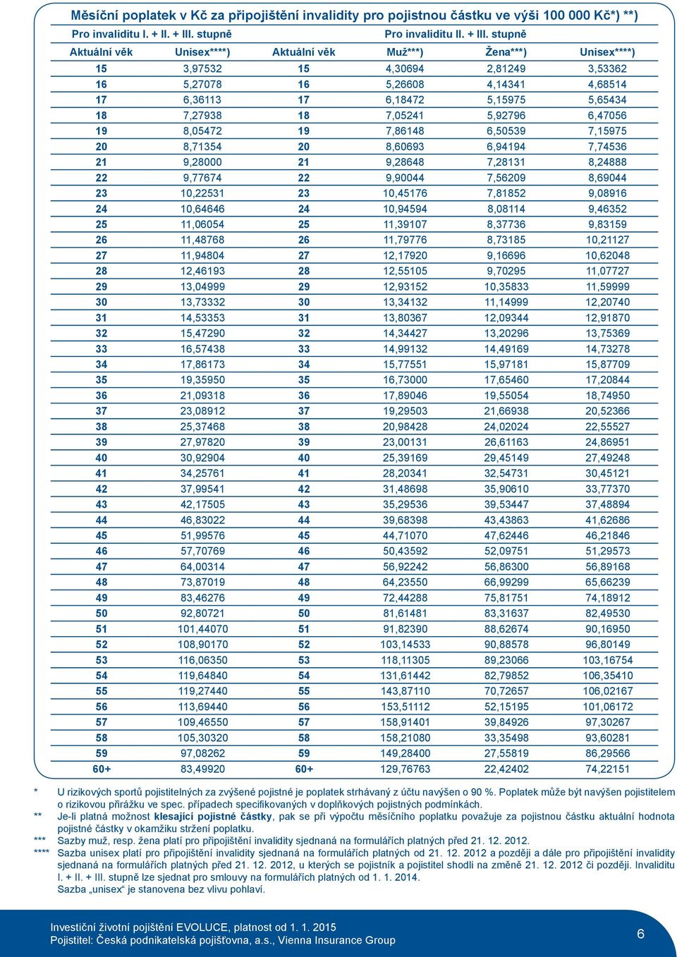 stupně Aktuální věk Unisex****) Aktuální věk Muž***) Žena***) Unisex****) 15 3,97532 15 4,30694 2,81249 3,53362 16 5,27078 16 5,26608 4,14341 4,68514 17 6,36113 17 6,18472 5,15975 5,65434 18 7,27938