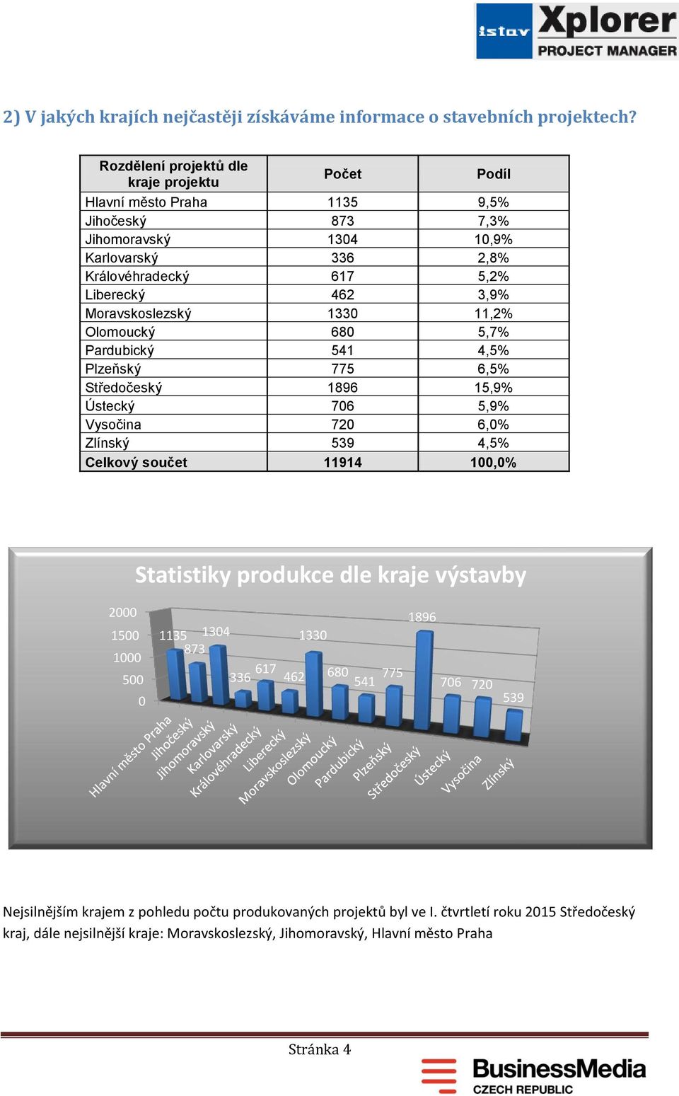 Ústecký Vysočina Zlínský Celkový součet Počet Podíl 1135 873 134 336 617 462 133 68 541 775 1896 76 72 539 11914 9,5% 7,3% 1,9% 2,8% 5,2% 3,9% 11,2% 5,7% 4,5% 6,5% 15,9% 5,9% 6,%