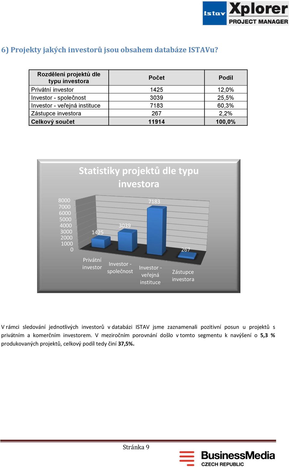 11914 12,% 25,5% 6,3% 2,2% 1,% Statistiky projektů dle typu investora 8 7 6 5 4 3 1 7183 339 1425 267 Privátní investor Investor společnost Investor veřejná instituce