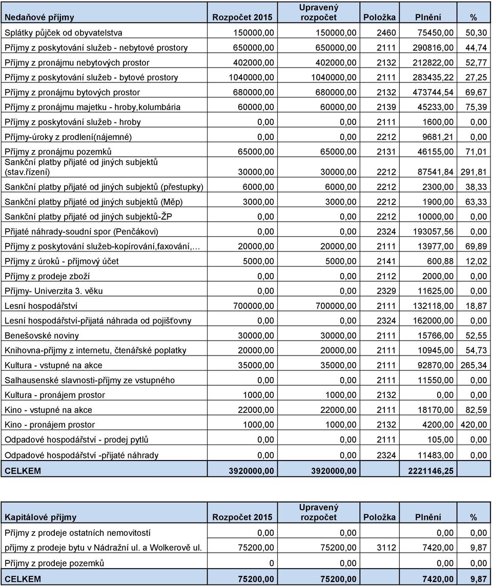 pronájmu bytových prostor 680000,00 680000,00 2132 473744,54 69,67 Příjmy z pronájmu majetku - hroby,kolumbária 60000,00 60000,00 2139 45233,00 75,39 Příjmy z poskytování služeb - hroby 0,00 0,00