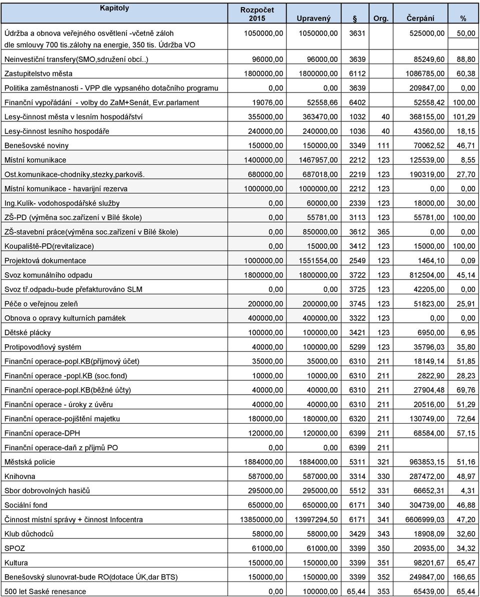 .) 96000,00 96000,00 3639 85249,60 88,80 Zastupitelstvo města 1800000,00 1800000,00 6112 1086785,00 60,38 Politika zaměstnanosti - VPP dle vypsaného dotačního programu 0,00 0,00 3639 209847,00 0,00