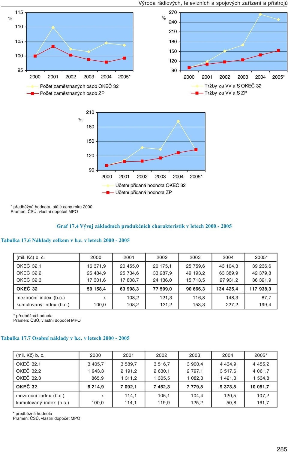 hodnota, stálé ceny roku 2000 Graf 17.4 Vývoj základních produkčních charakteristik v letech 2000-2005 Tabulka 17.6 Náklady celkem v b.c. v letech 2000-2005 (mil. Kč) b. c. 2000 2001 2002 2003 2004 2005* OKEČ 32.