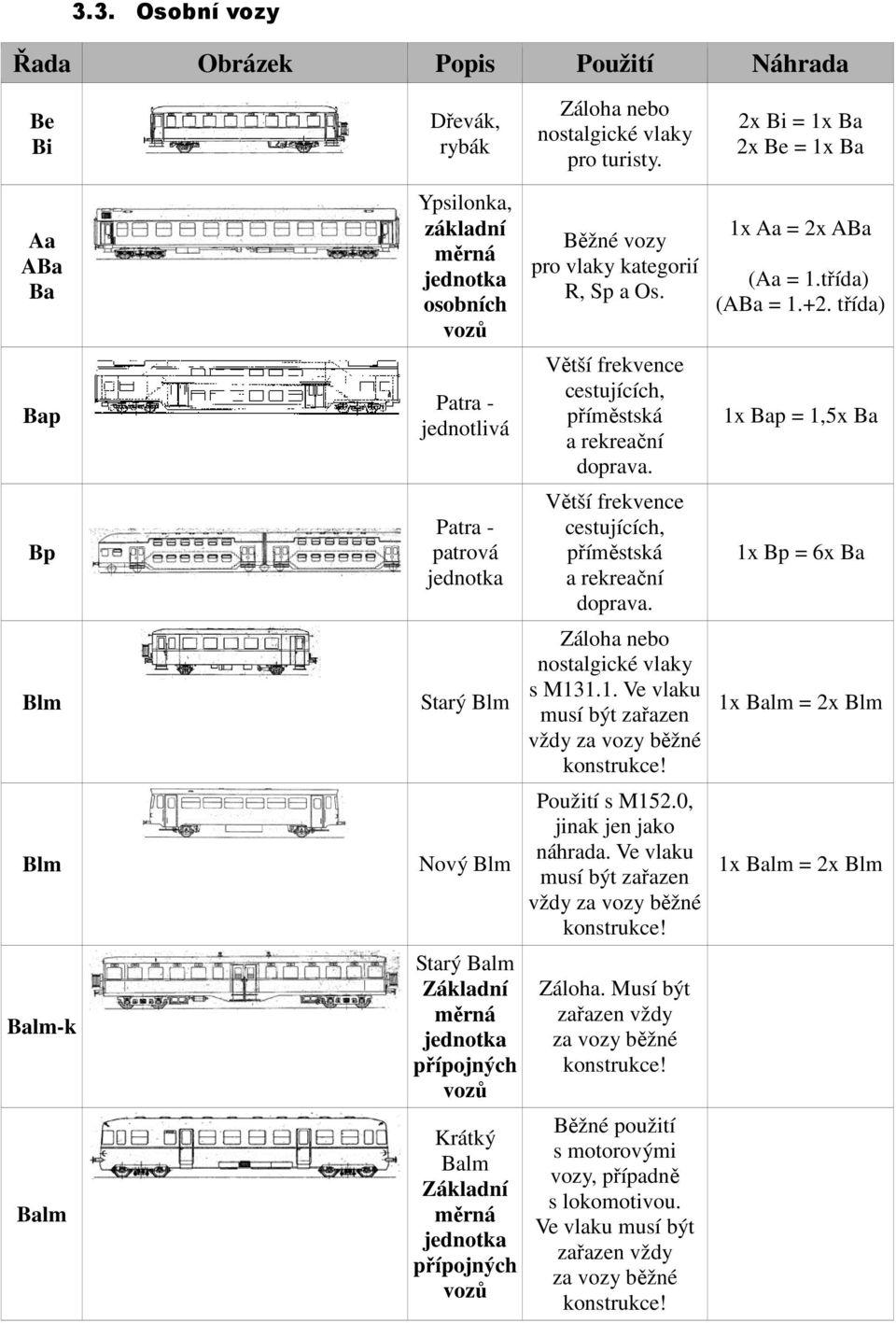 měrná jednotka přípojných vozů Krátký Balm Základní měrná jednotka přípojných vozů Běžné vozy pro vlaky kategorií R, Sp a Os. Větší frekvence cestujících, příměstská a rekreační doprava.