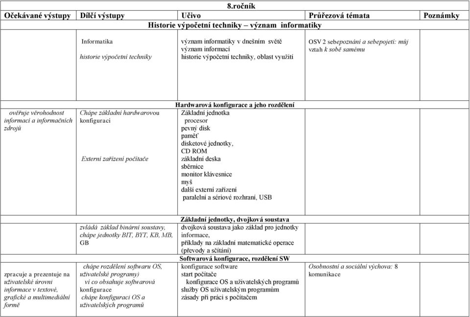 konfiguraci Externí zařízení počítače Hardwarová konfigurace a jeho rozdělení Základní jednotka procesor pevný disk paměť disketové jednotky, CD ROM základní deska sběrnice monitor klávesnice myš