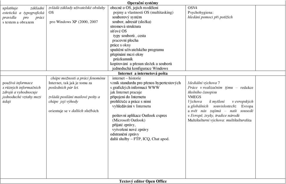 zvládá posílání mailové pošty a chápe její výhody orientuje se v dalších službách Operační systémy obecně o OS, jejich rozdělení pojmy a vlastnosti OS (multitasking) souborový systém soubor, adresář