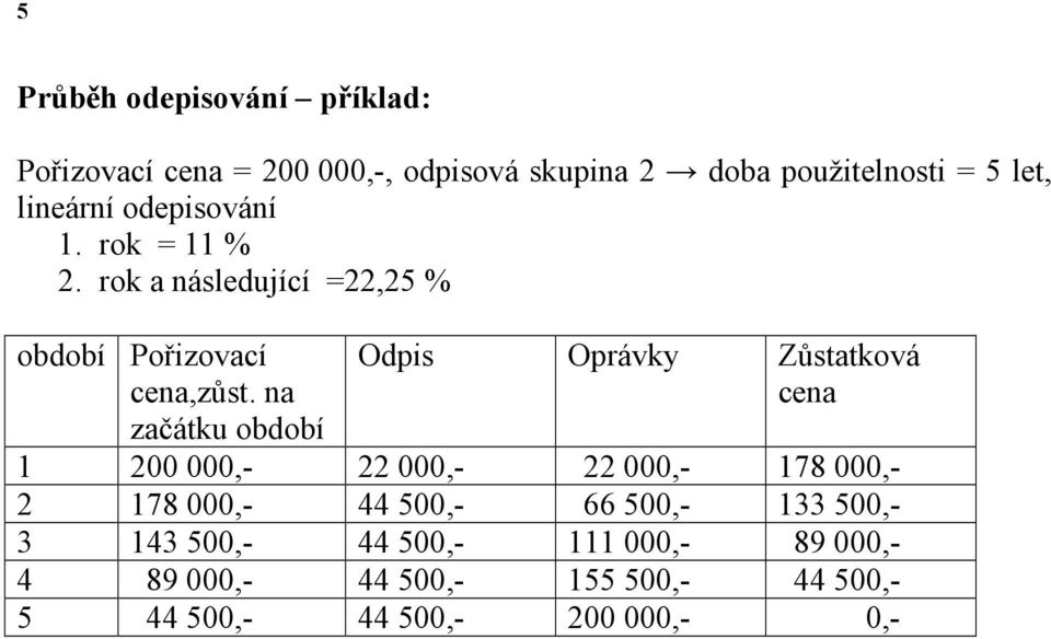 na začátku období Odpis Oprávky Zůstatková cena 1 200 000,- 22 000,- 22 000,- 178 000,- 2 178 000,- 44 500,-