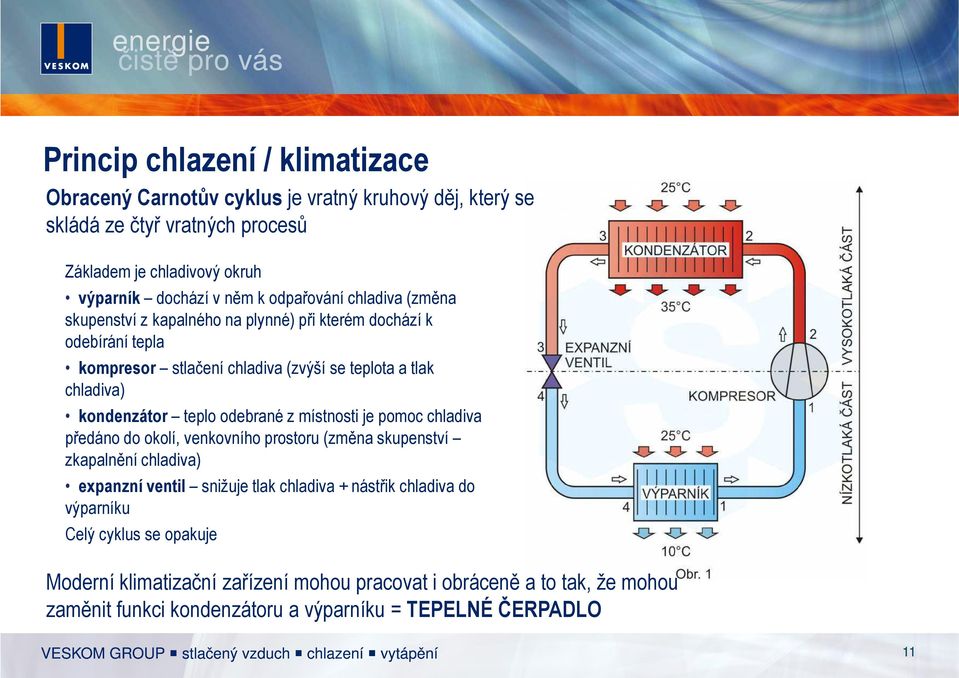 teplo odebrané z místnosti je pomoc chladiva předáno do okolí, venkovního prostoru (změna skupenství zkapalnění chladiva) expanzní ventil snižuje tlak chladiva + nástřik