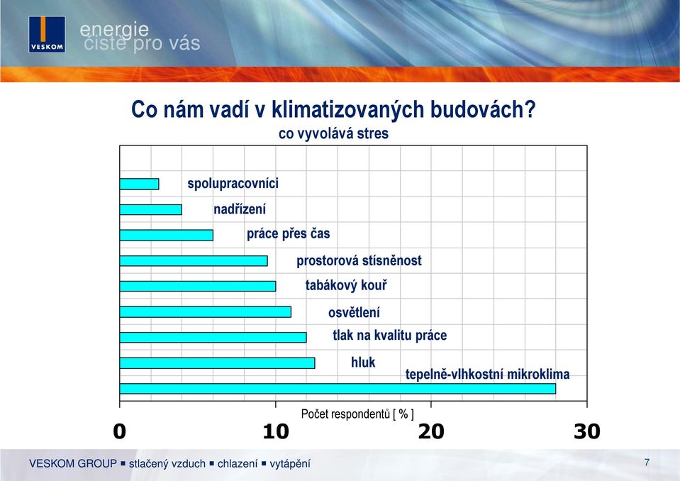 prostorová stísněnost tabákový kouř osvětlení tlak na