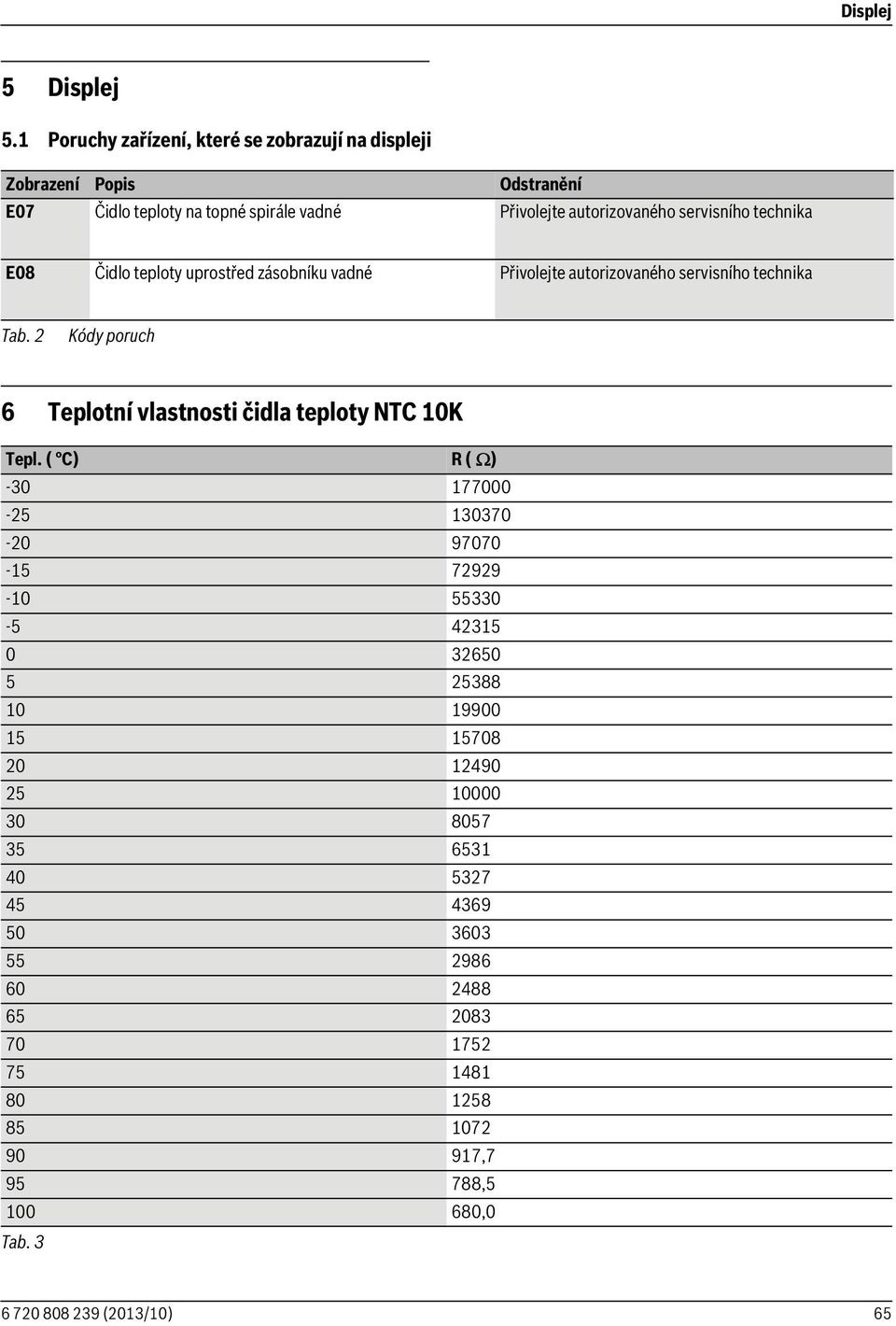 autorizovaného servisního technika E08 Čidlo teploty uprostřed zásobníku vadné Přivolejte autorizovaného servisního technika Tab.