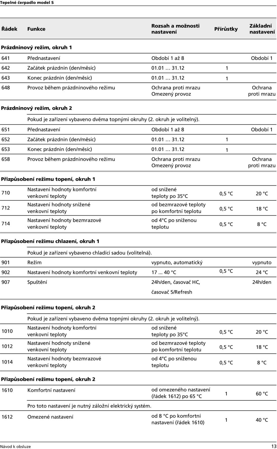 2 648 Provoz během prázdninového režimu Ochrana proti mrazu Omezený provoz Ochrana proti mrazu Prázdninový režim, okruh 2 Pokud je zařízení vybaveno dvěma topnými okruhy (2. okruh je volitelný).