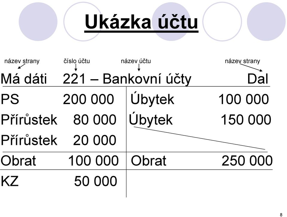 000 Úbytek 100 000 Přírůstek 80 000 Úbytek 150 000