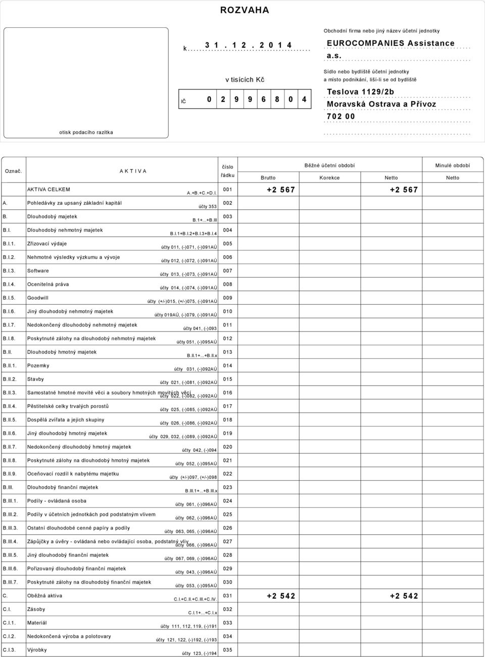 A K T I V A Brutto Korekce AKTIVA CELKEM A.+B.+C.+D.I. 001 +2 567 +2 567 A. Pohledávky za upsaný základní kapitál B. Dlouhodobý majetek účty 353 B.1+...+B.III 002 003 B.I. Dlouhodobý nehmotný majetek B.