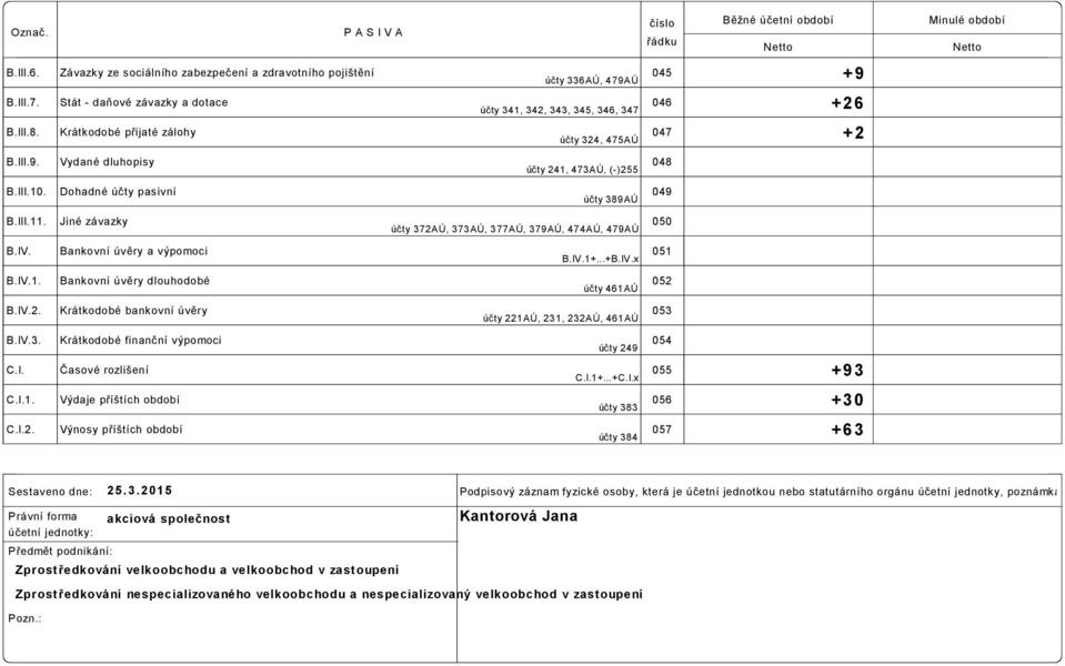 +2 B.III.9. Vydané dluhopisy účty 241, 473AÚ, ( )255 048 B.III.10. Dohadné účty pasivní účty 389AÚ 049 B.III.11. Jiné závazky účty 372AÚ, 373AÚ, 377AÚ, 379AÚ, 474AÚ, 479AÚ 050 B.IV.