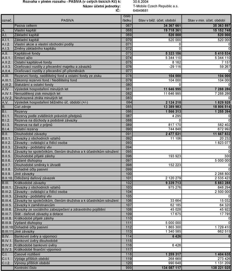 II. Kapitálové fondy 073 5 323 156 5 410 534 A.II.1. Emisní ažio 074 5 344 110 5 344 110 A.II.2. Ostatní kapitálové fondy 075 8 162 7 157 A.II.3. Oceňovací rozdíly z přecenění majetku a závazků 076-29 116 59 267 A.