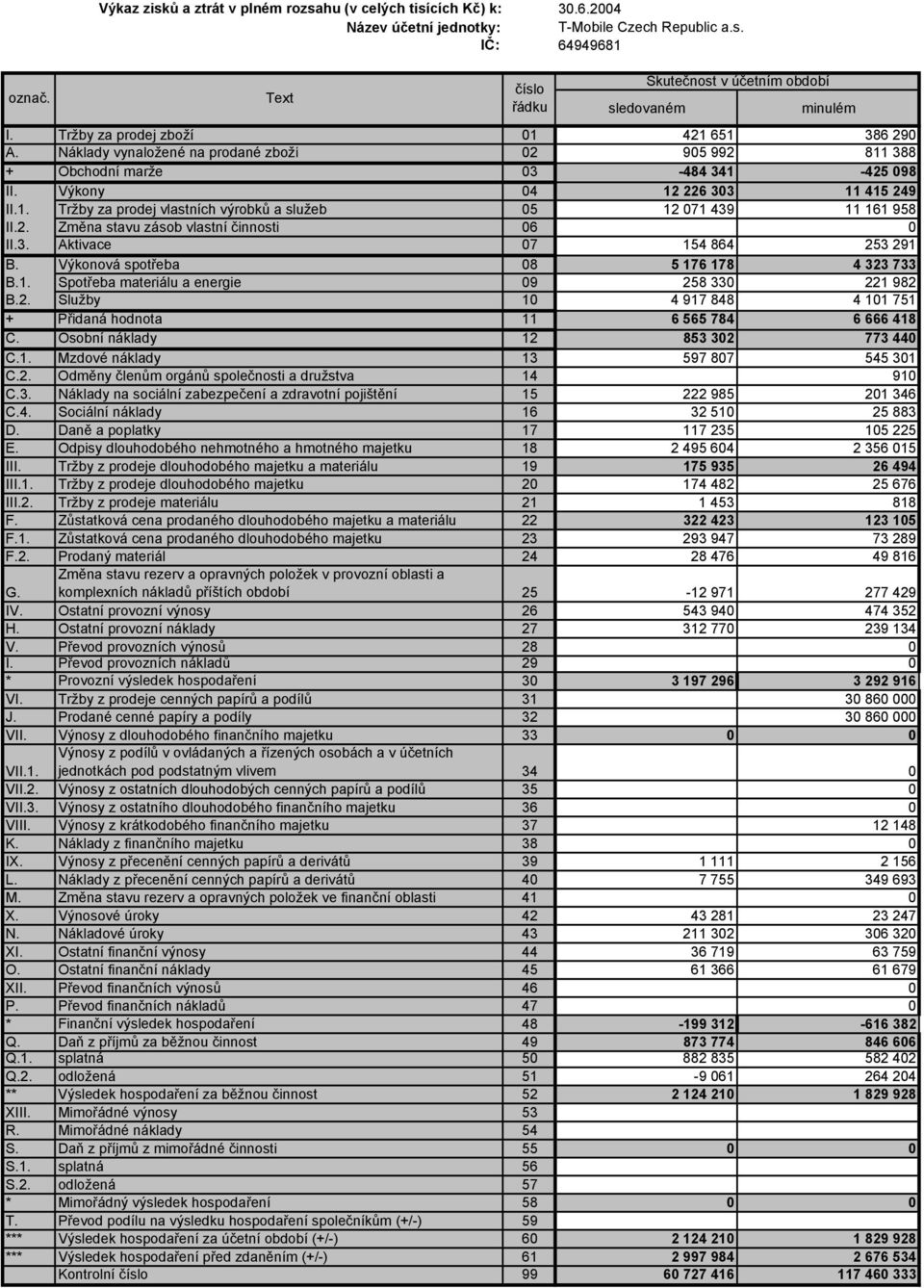 2. Změna stavu zásob vlastní činnosti 06 0 II.3. Aktivace 07 154 864 253 291 B. Výkonová spotřeba 08 5 176 178 4 323 733 B.1. Spotřeba materiálu a energie 09 258 330 221 982 B.2. Služby 10 4 917 848 4 101 751 + Přidaná hodnota 11 6 565 784 6 666 418 C.