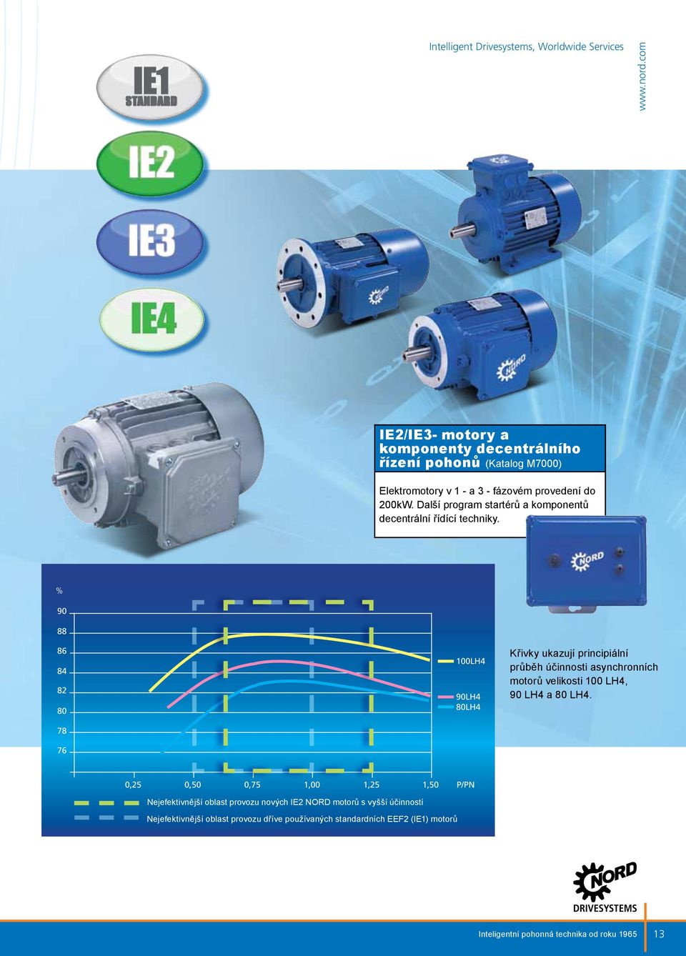 % 90 88 86 84 82 80 78 76 74 100LH4 90LH4 80LH4 0,25 0,50 0,75 1,00 1,25 1,50 P/PN Nejefektivnější oblast provozu nových IE2 NORD motorů s