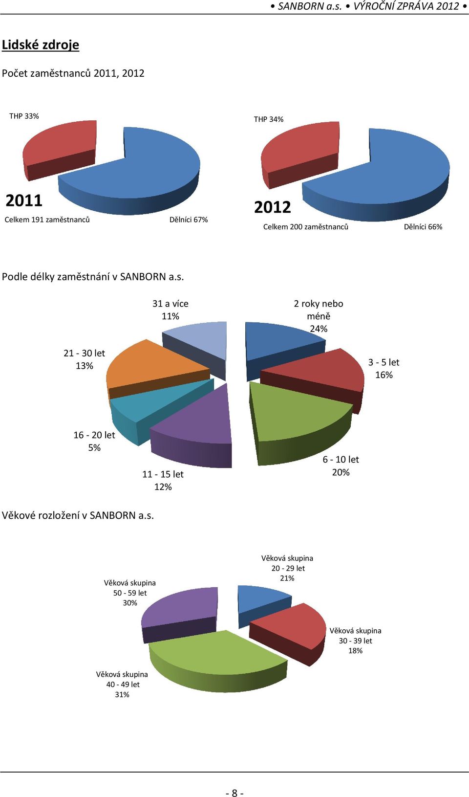 s. 31 a více 11% 2 roky nebo méně 24% 21-30 let 13% 3-5 let 16% 16-20 let 5% 11-15 let 12% 6-10 let 20% Věkové rozložení v