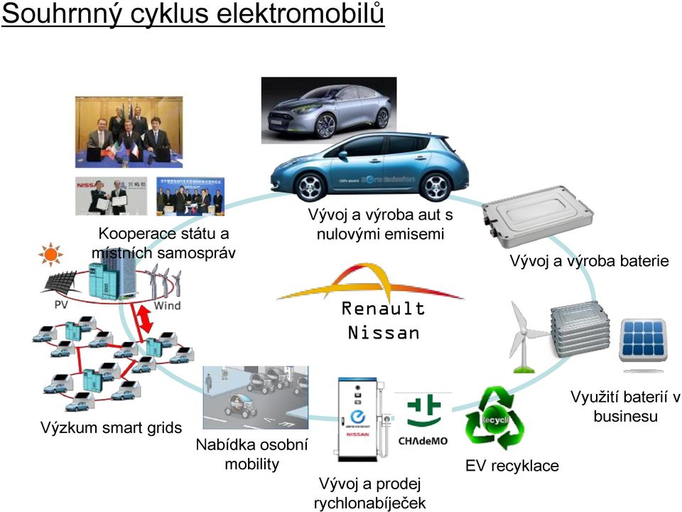 baterie Renault Nissan Výzkum smart grids 12 Nabídka osobní