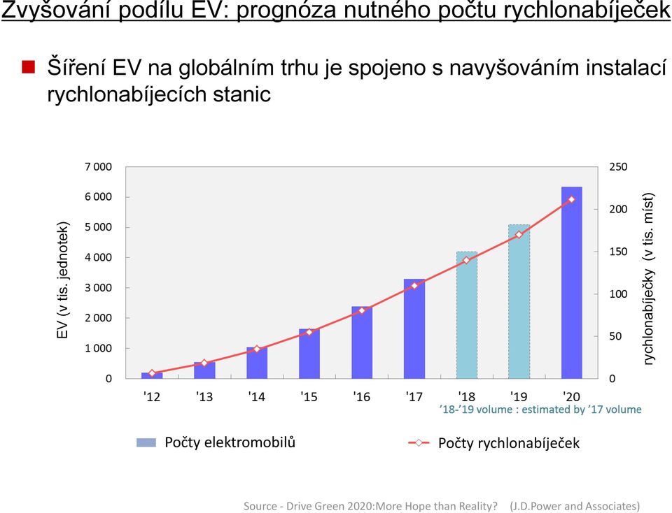 míst) Šíření EV na globálním trhu je spojeno s navyšováním instalací