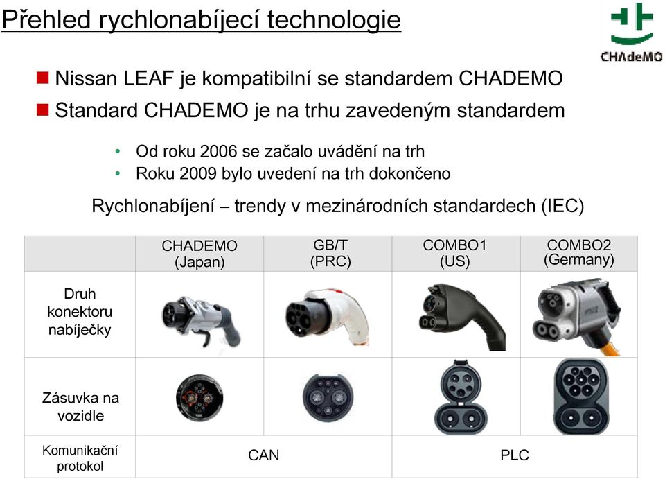 uvedení na trh dokončeno Rychlonabíjení trendy v mezinárodních standardech (IEC) CHADEMO (Japan)