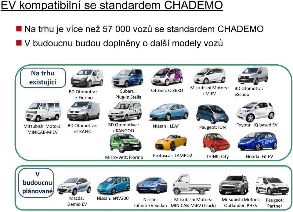 Otomotive: etrafic BD Otomotive : ekangoo Nissan : LEAF Peugeot: ion Toyota: iq based EV Micro-Vett: Fiorino Protoscar: LAMPO2 THINK: City Honda :Fit EV V