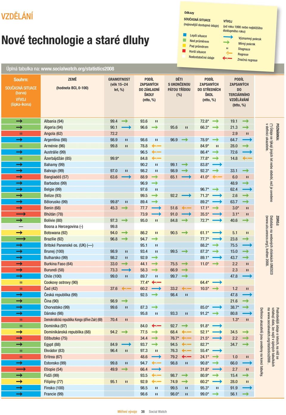 Mírný pokrok h Stagnace e Regrese f Značná regrese Souhrn: d Albania (94) 99.4 d 93.6 h 72.8* d 19.1 d d Algeria (94) 90.1 g 96.6 d 95.6 h 66.3* d 21.3 d h Angola (62) 72.2 2.9 h d Argentina (98) 98.