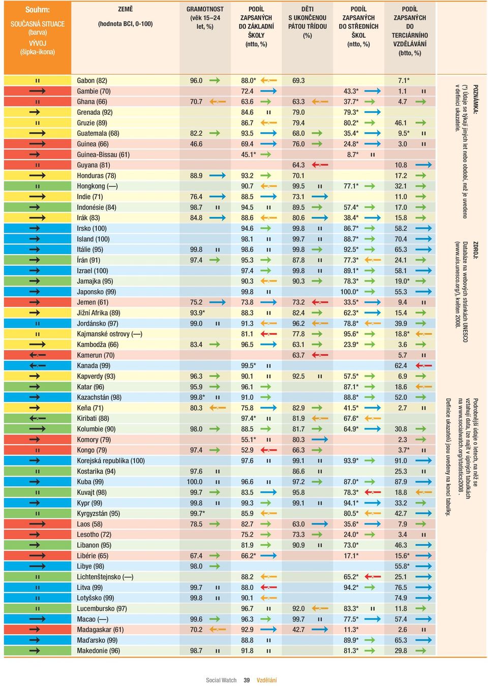 2 d 70.1 17.2 d h Hongkong ( ) 90.7 f 99.5 h 77.1* d 32.1 d g Indie (71) 76.4 g 88.5 g 73.1 g 11.0 d d Indonésie (84) 98.7 h 94.5 h 89.5 d 57.4* d 17.0 d g Irák (83) 84.8 g 88.6 f 80.6 g 38.4* g 15.