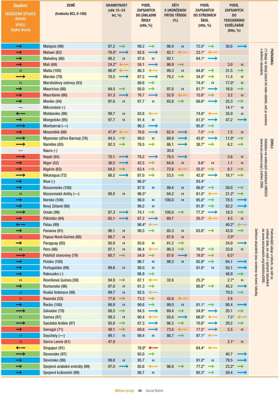 9 d d Mauritánie (66) 61.3 g 76.7 g 52.9 f 15.6* d 3.2 h d Mexiko (94) 97.6 h 97.7 h 93.8 d 68.6* g 25.3 d Mikronésie (-) 14.1* h f Moldavsko (96) 99.7 h 82.6 f 74.8* f 35.9 h d Mongolsko (95) 97.