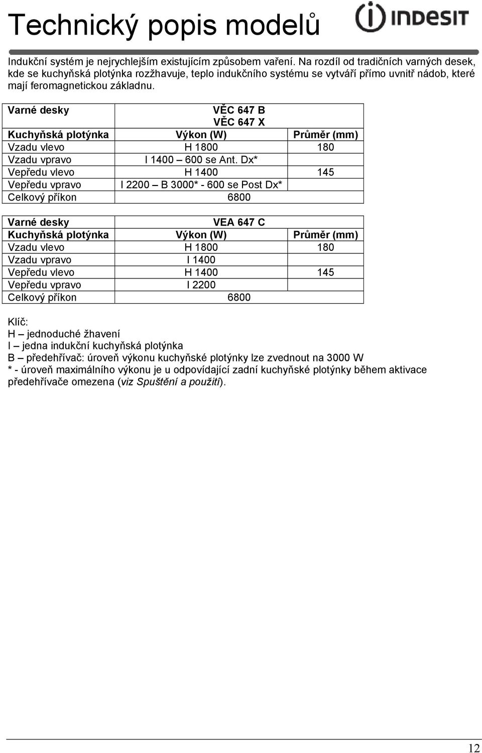 Varné desky VĚC 647 B VĚC 647 X Kuchyňská plotýnka Výkon (W) Průměr (mm) Vzadu vlevo H 1800 180 Vzadu vpravo I 1400 600 se Ant.