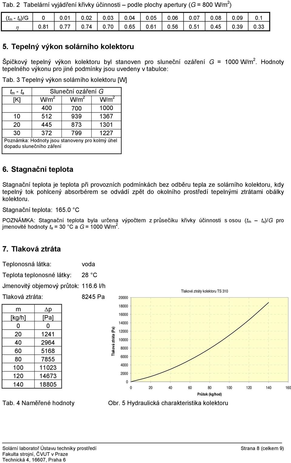 3 Tepelný výkon solárního kolektoru [W] t m - t a Sluneční ozáření G [K] W/m 2 W/m 2 W/m 2 400 700 1000 10 512 939 1367 20 445 873 1301 30 372 799 1227 Poznámka: Hodnoty jsou stanoveny pro kolmý úhel