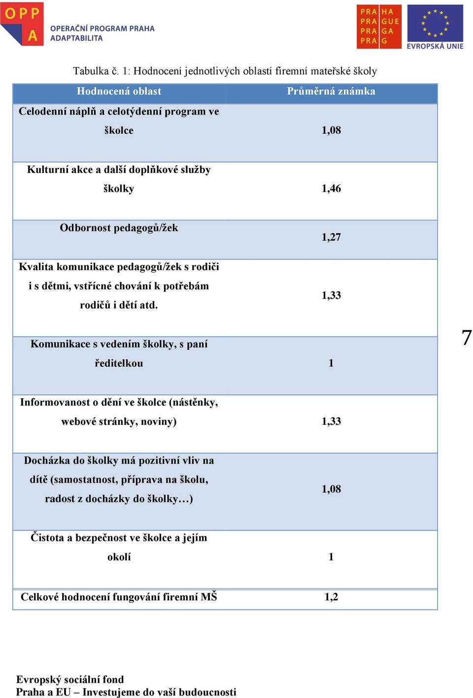 doplňkové služby školky 1,46 Odbornost pedagogů/žek Kvalita komunikace pedagogů/žek s rodiči i s dětmi, vstřícné chování k potřebám rodičů i dětí atd.
