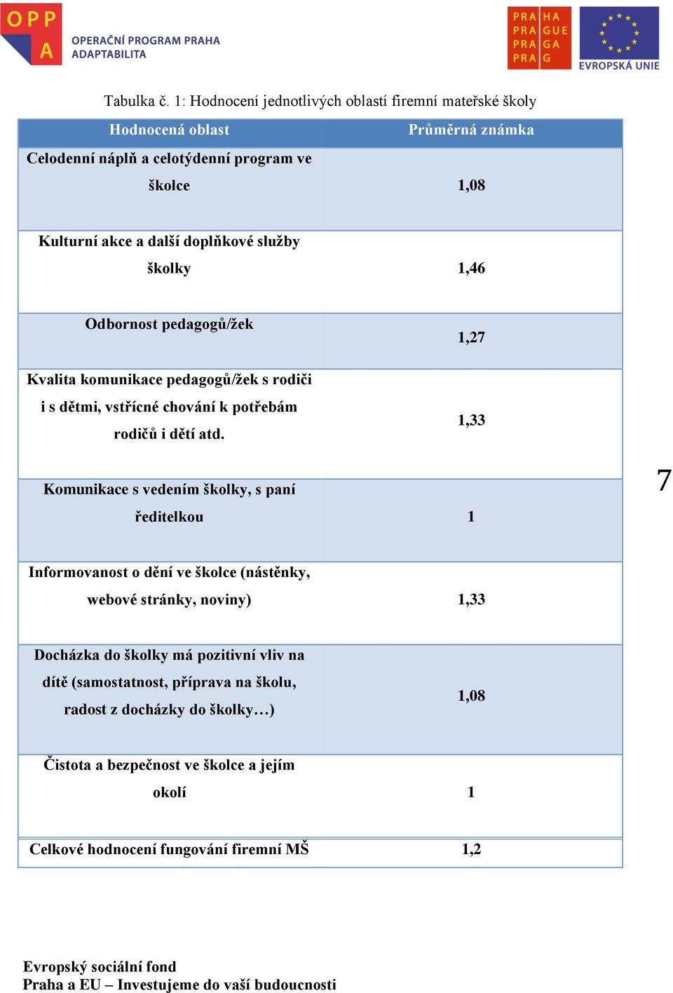 doplňkové služby školky 1,46 Odbornost pedagogů/žek Kvalita komunikace pedagogů/žek s rodiči i s dětmi, vstřícné chování k potřebám rodičů i dětí atd.