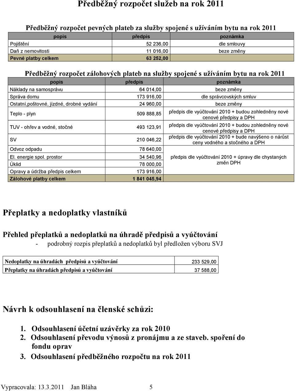 Správa domu 173 916,00 dle správcovských smluv Ostatní,poštovné, jízdné, drobné vydání 24 960,00 beze změny Teplo - plyn 509 888,85 předpis dle vyúčtování 2010 + budou zohledněny nové cenové předpisy