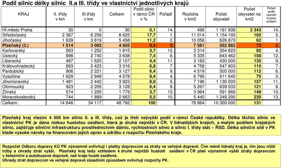 Středočeský 2 367 6 258 8 625 17,7 1. 11 014 1 154 193 105 5. Jihočeský 1 639 3 819 5 458 11,2 2. 10 056 626 870 62 1. Plzeňský (3.) 1 514 3 093 4 605 9,4 3. 7 561 552 982 73 2.