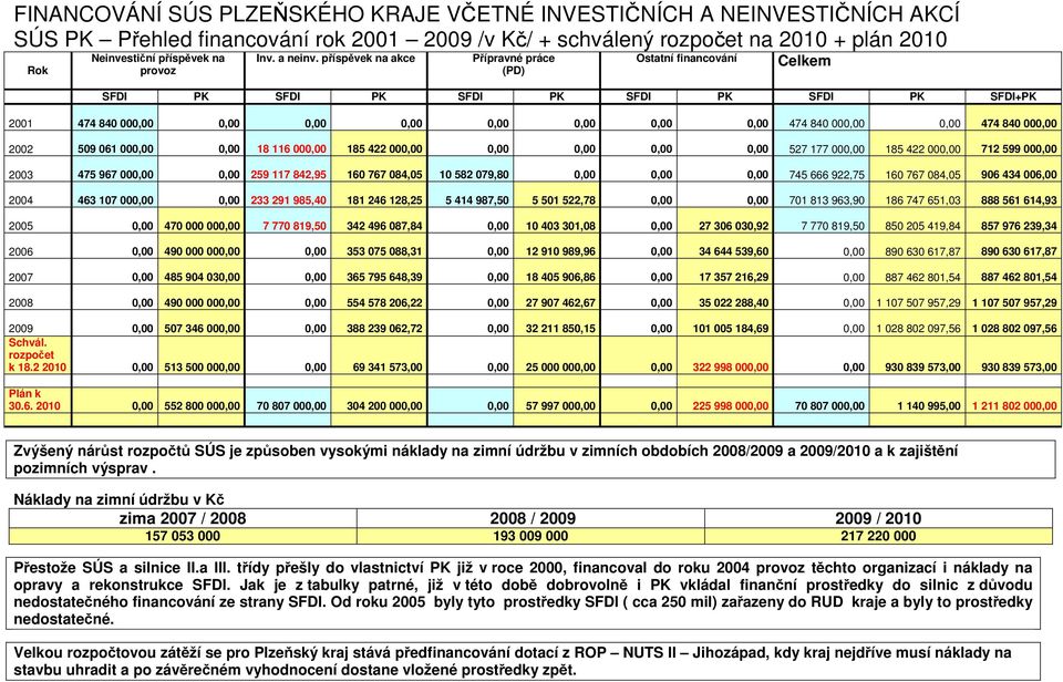 příspěvek na akce Přípravné práce (PD) Ostatní financování Celkem SFDI PK SFDI PK SFDI PK SFDI PK SFDI PK SFDI+PK 2001 474 840 000,00 0,00 0,00 0,00 0,00 0,00 0,00 0,00 474 840 000,00 0,00 474 840