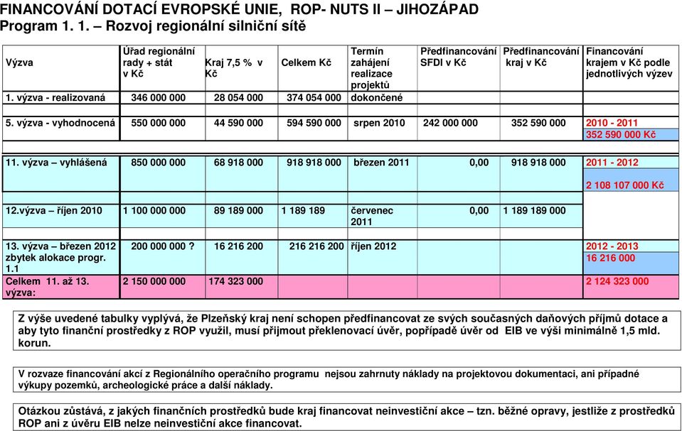 výzva - realizovaná 346 000 000 28 054 000 374 054 000 dokončené Předfinancování SFDI v Kč Předfinancování kraj v Kč Financování krajem v Kč podle jednotlivých výzev 5.