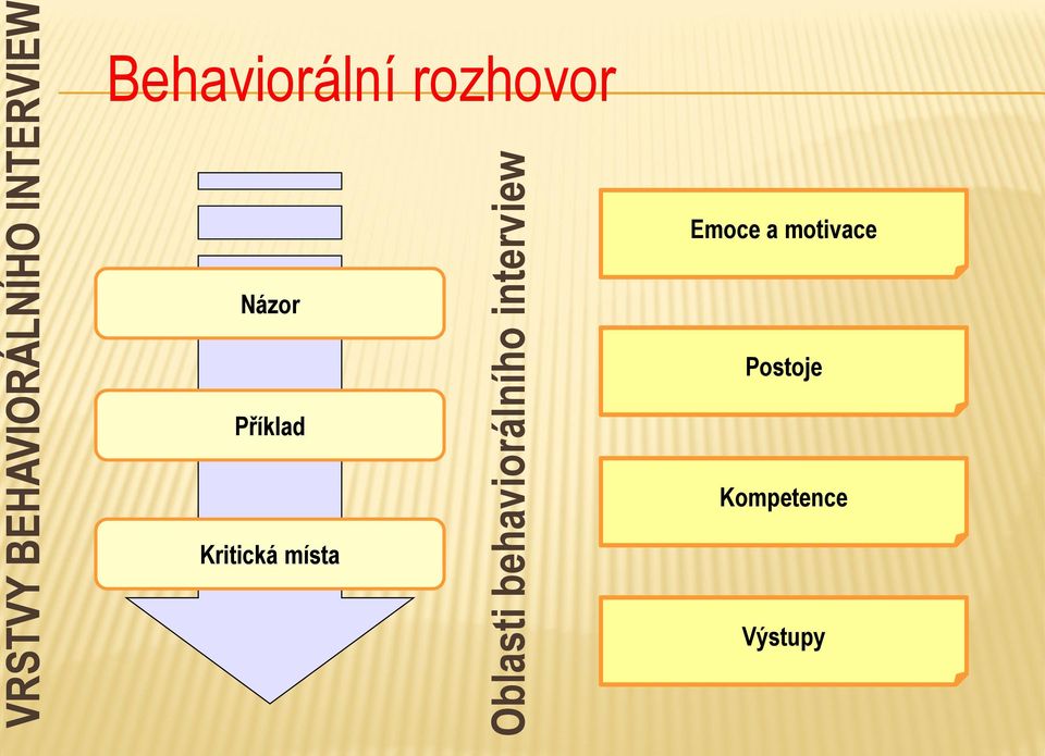 rozhovor Emoce a motivace Názor Postoje