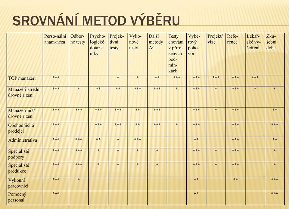 ** *** *** * *** * *** * * Manažeři nižší úrovně řízení Obchodníci a prodejci *** *** *** *** ** *** *** * *** ** *** *** *** ** *** * *** *** *** Administrativa ***