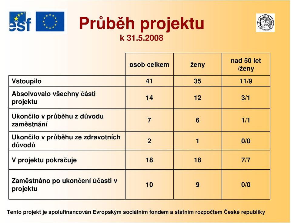 všechny části projektu Ukončilo v průběhu z důvodu zaměstnání Ukončilo v