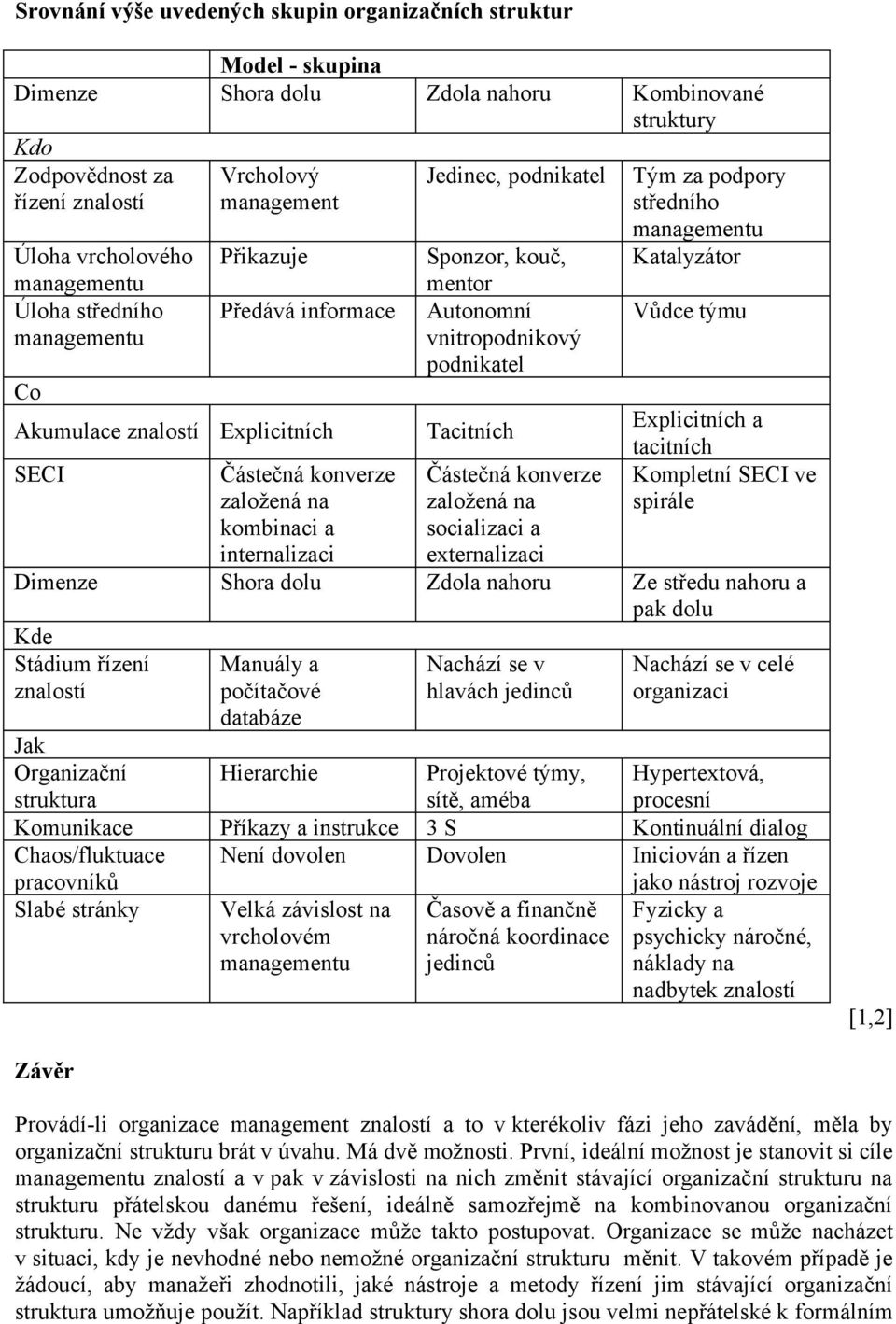 Částečná konverze založená na kombinaci a internalizaci Částečná konverze založená na socializaci a externalizaci Tým za podpory středního managementu Katalyzátor Vůdce týmu Explicitních a tacitních